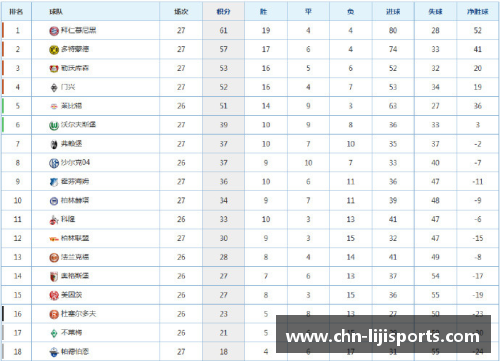 利记sbobet汉堡豪取胜利，继续领跑德甲积分榜！